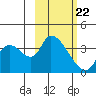 Grant Point tide chart for Tuesday, February 22, 2022