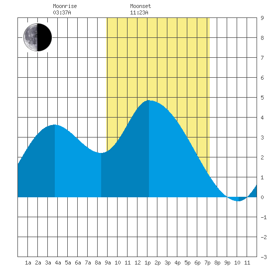 Grant Point tide chart for Wednesday, February 23, 2022