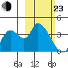 Grant Point tide chart for Wednesday, February 23, 2022