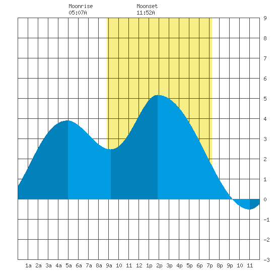 Grant Point tide chart for Thursday, February 24, 2022