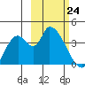 Grant Point tide chart for Thursday, February 24, 2022