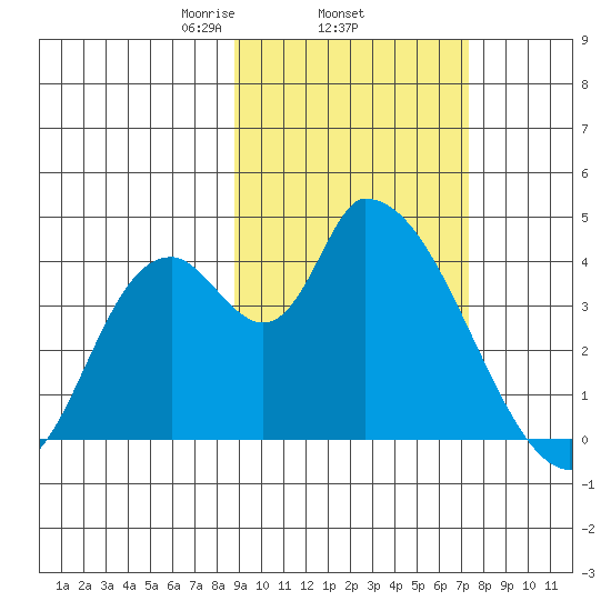Grant Point tide chart for Friday, February 25, 2022