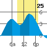 Grant Point tide chart for Friday, February 25, 2022