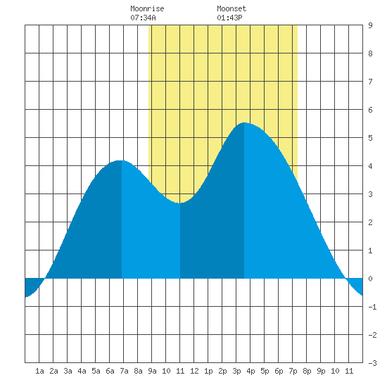 Grant Point tide chart for Saturday, February 26, 2022
