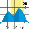 Grant Point tide chart for Saturday, February 26, 2022