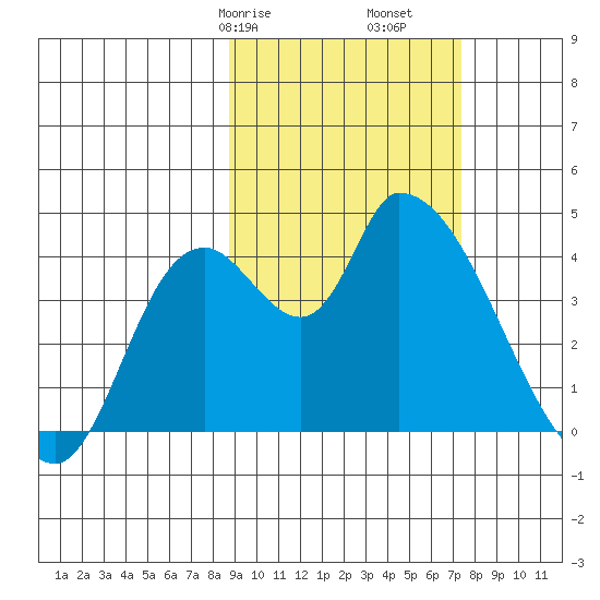 Grant Point tide chart for Sunday, February 27, 2022