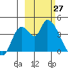 Grant Point tide chart for Sunday, February 27, 2022