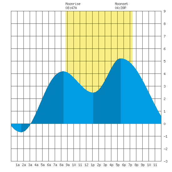 Grant Point tide chart for Monday, February 28, 2022