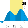 Grant Point tide chart for Monday, February 28, 2022
