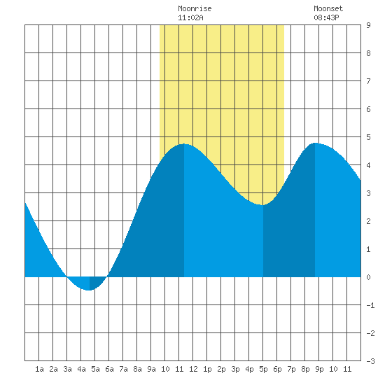 Grant Point tide chart for Wednesday, February 2, 2022