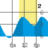 Grant Point tide chart for Wednesday, February 2, 2022