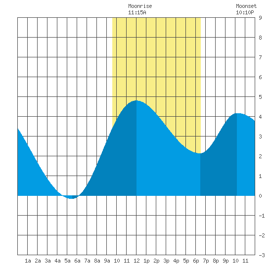 Grant Point tide chart for Thursday, February 3, 2022