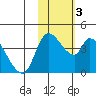 Grant Point tide chart for Thursday, February 3, 2022
