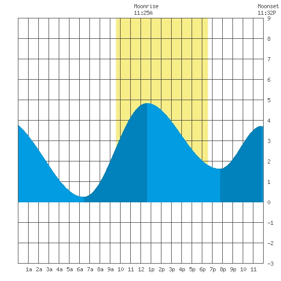 Grant Point tide chart for Friday, February 4, 2022