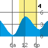 Grant Point tide chart for Friday, February 4, 2022