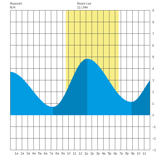 Grant Point tide chart for Saturday, February 5, 2022