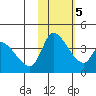 Grant Point tide chart for Saturday, February 5, 2022