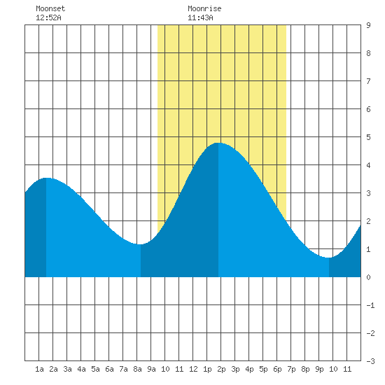 Grant Point tide chart for Sunday, February 6, 2022