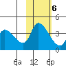 Grant Point tide chart for Sunday, February 6, 2022