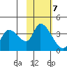 Grant Point tide chart for Monday, February 7, 2022