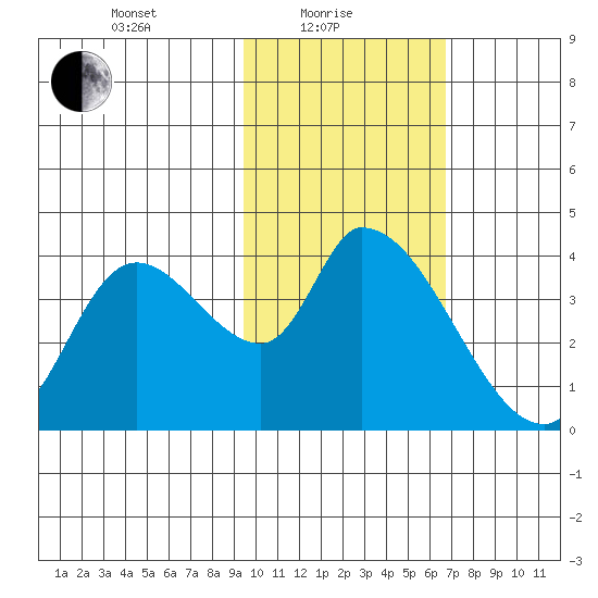 Grant Point tide chart for Tuesday, February 8, 2022