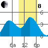 Grant Point tide chart for Tuesday, February 8, 2022