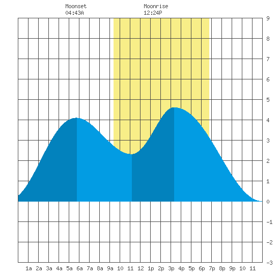 Grant Point tide chart for Wednesday, February 9, 2022