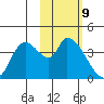 Grant Point tide chart for Wednesday, February 9, 2022