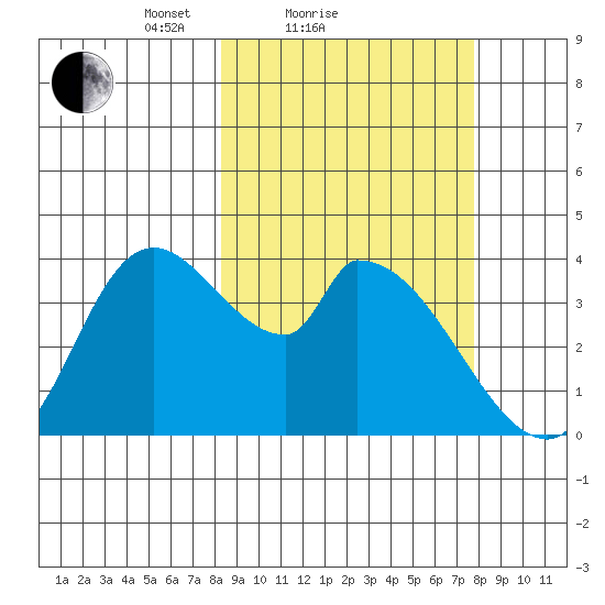Grant Point tide chart for Thursday, March 10, 2022