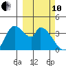 Grant Point tide chart for Thursday, March 10, 2022