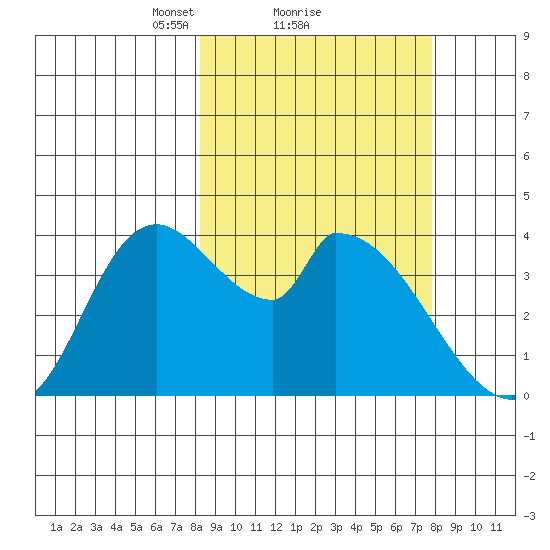 Grant Point tide chart for Friday, March 11, 2022