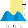 Grant Point tide chart for Friday, March 11, 2022