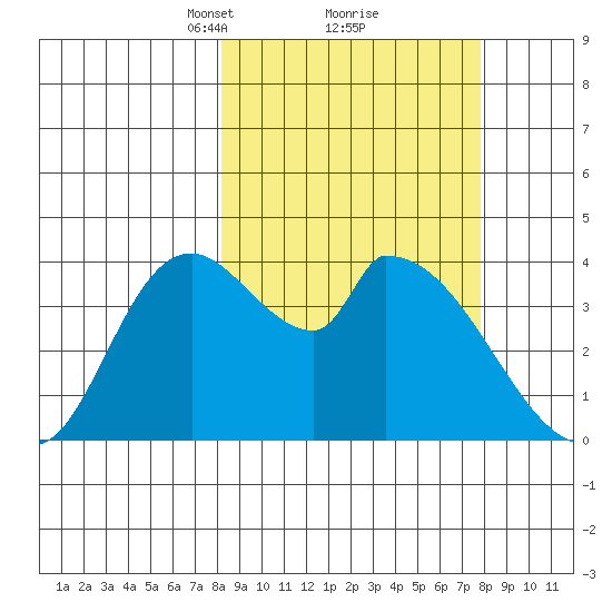 Grant Point tide chart for Saturday, March 12, 2022