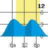 Grant Point tide chart for Saturday, March 12, 2022