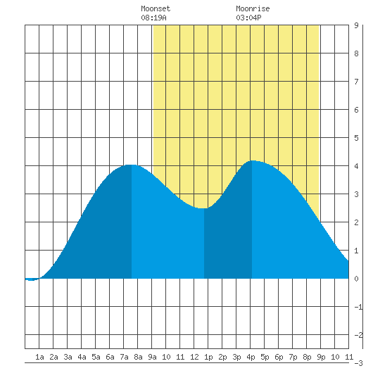 Grant Point tide chart for Sunday, March 13, 2022