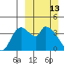 Grant Point tide chart for Sunday, March 13, 2022