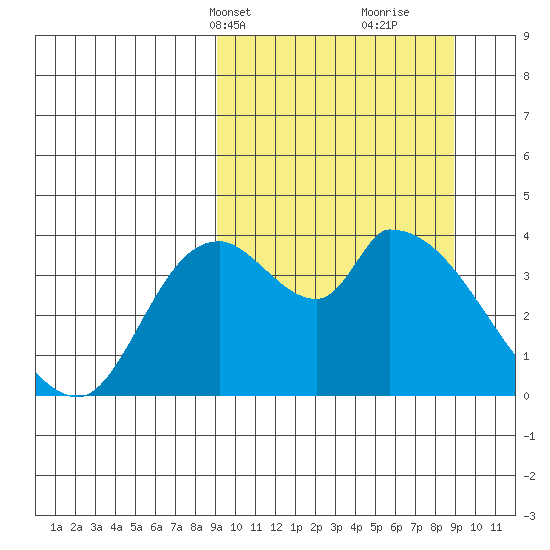 Grant Point tide chart for Monday, March 14, 2022