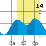 Grant Point tide chart for Monday, March 14, 2022