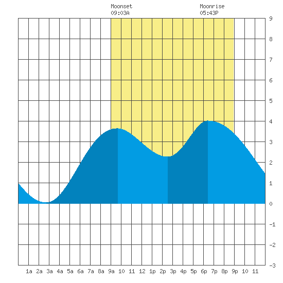Grant Point tide chart for Tuesday, March 15, 2022