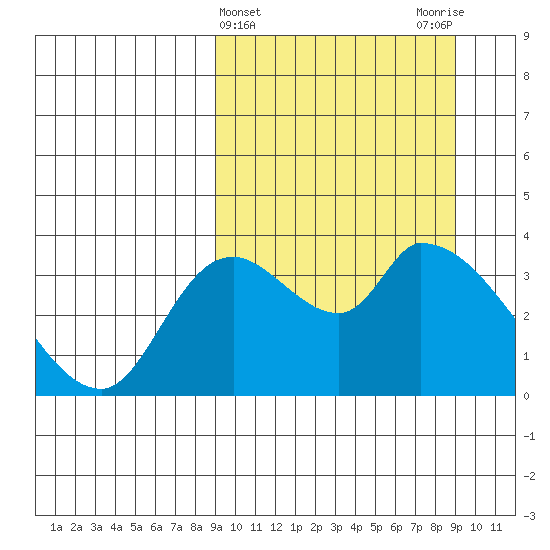Grant Point tide chart for Wednesday, March 16, 2022