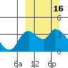 Grant Point tide chart for Wednesday, March 16, 2022