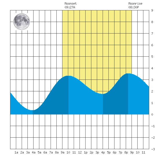 Grant Point tide chart for Thursday, March 17, 2022