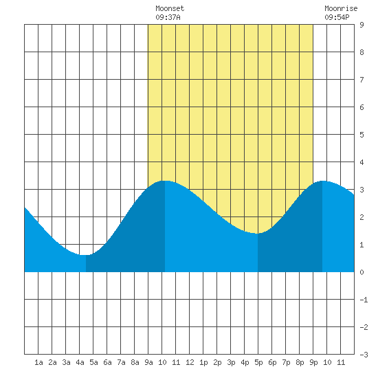 Grant Point tide chart for Friday, March 18, 2022
