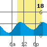 Grant Point tide chart for Friday, March 18, 2022