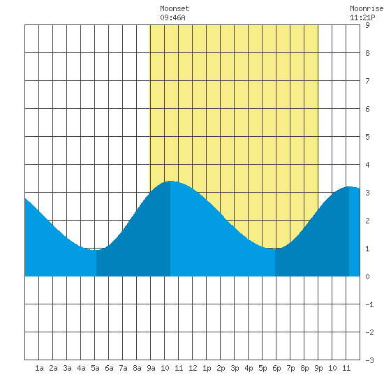 Grant Point tide chart for Saturday, March 19, 2022