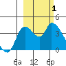 Grant Point tide chart for Tuesday, March 1, 2022