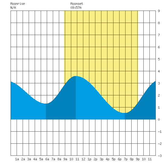 Grant Point tide chart for Sunday, March 20, 2022