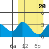 Grant Point tide chart for Sunday, March 20, 2022