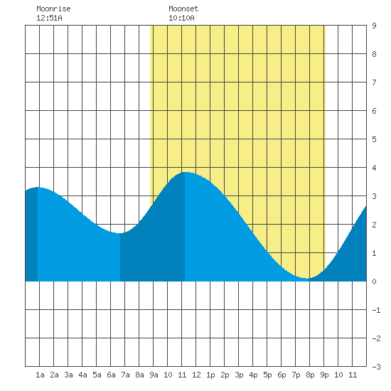 Grant Point tide chart for Monday, March 21, 2022
