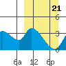 Grant Point tide chart for Monday, March 21, 2022